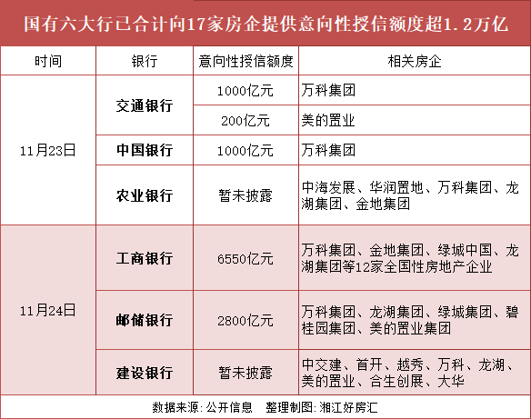 国有六大行向房企意向性融资总额1.2万亿