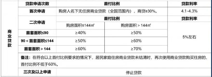 商业贷款