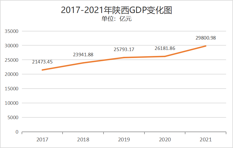 陕西GDP将超3.2万亿