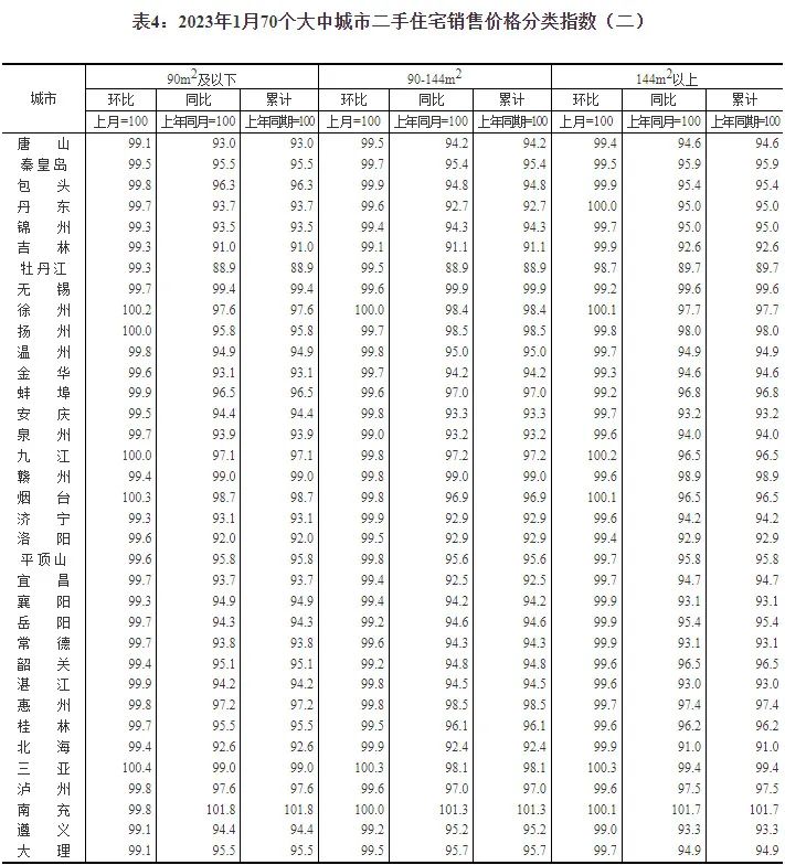 2023年1月份一线城市新建商品住宅6