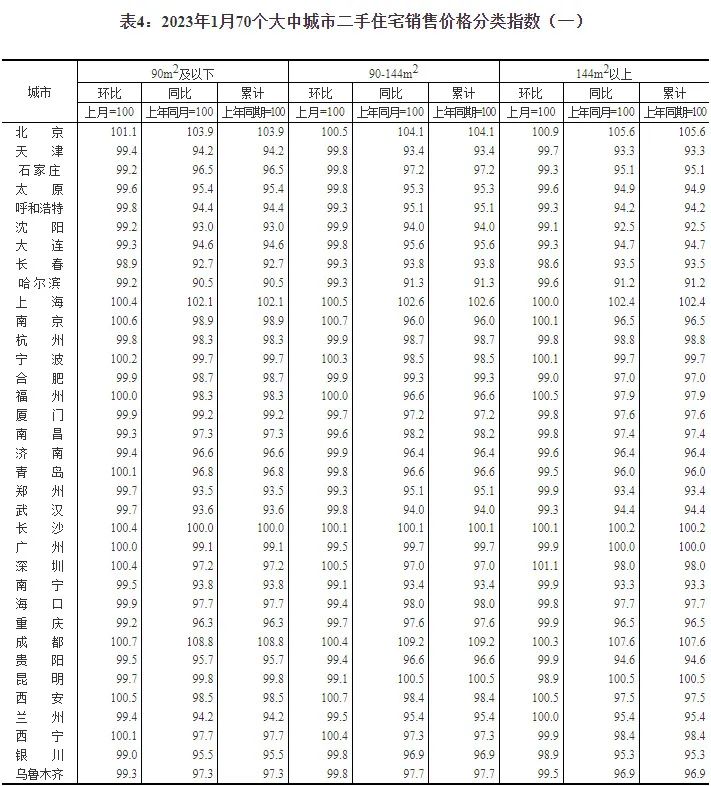 2023年1月份一线城市新建商品住宅5