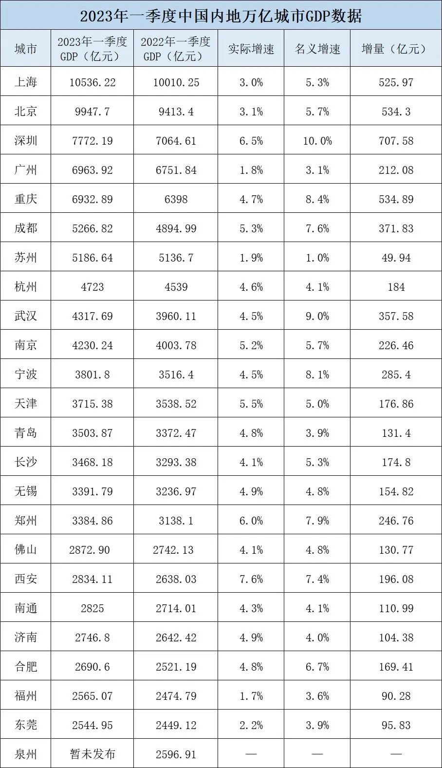一季度西安GDP增速高达7.6%,一骑绝尘,成为GDP万亿俱乐部的增速第一! 一季度西安GDP增速高达7.6%,一骑绝尘,成为GDP万亿俱乐部的增速第一!