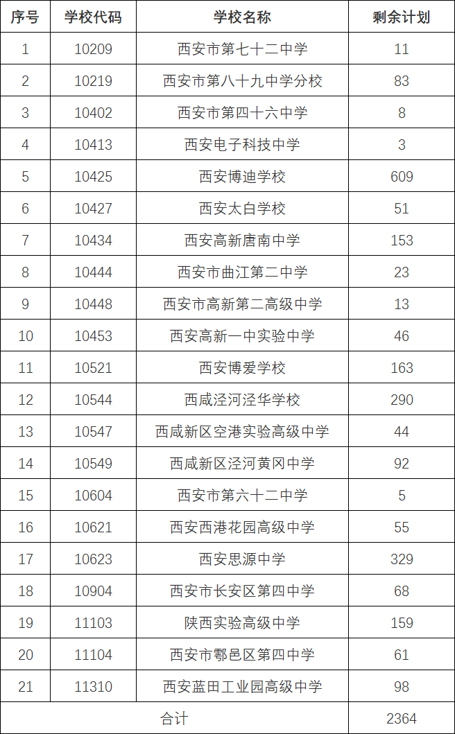 西安市2023年城六区省级标准化高中、普通高中未完成招生计划学校名单及剩余计划表